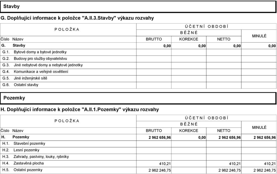 Ostatní stavby Pozemky H. Doplňující informace k položce "A.II.1.Pozemky" výkazu rozvahy Ú Č E T N Í O B D O B Í P O L O Ž K A B Ě Ž N É MINULÉ Číslo Název BRUTTO KOREKCE NETTO H.