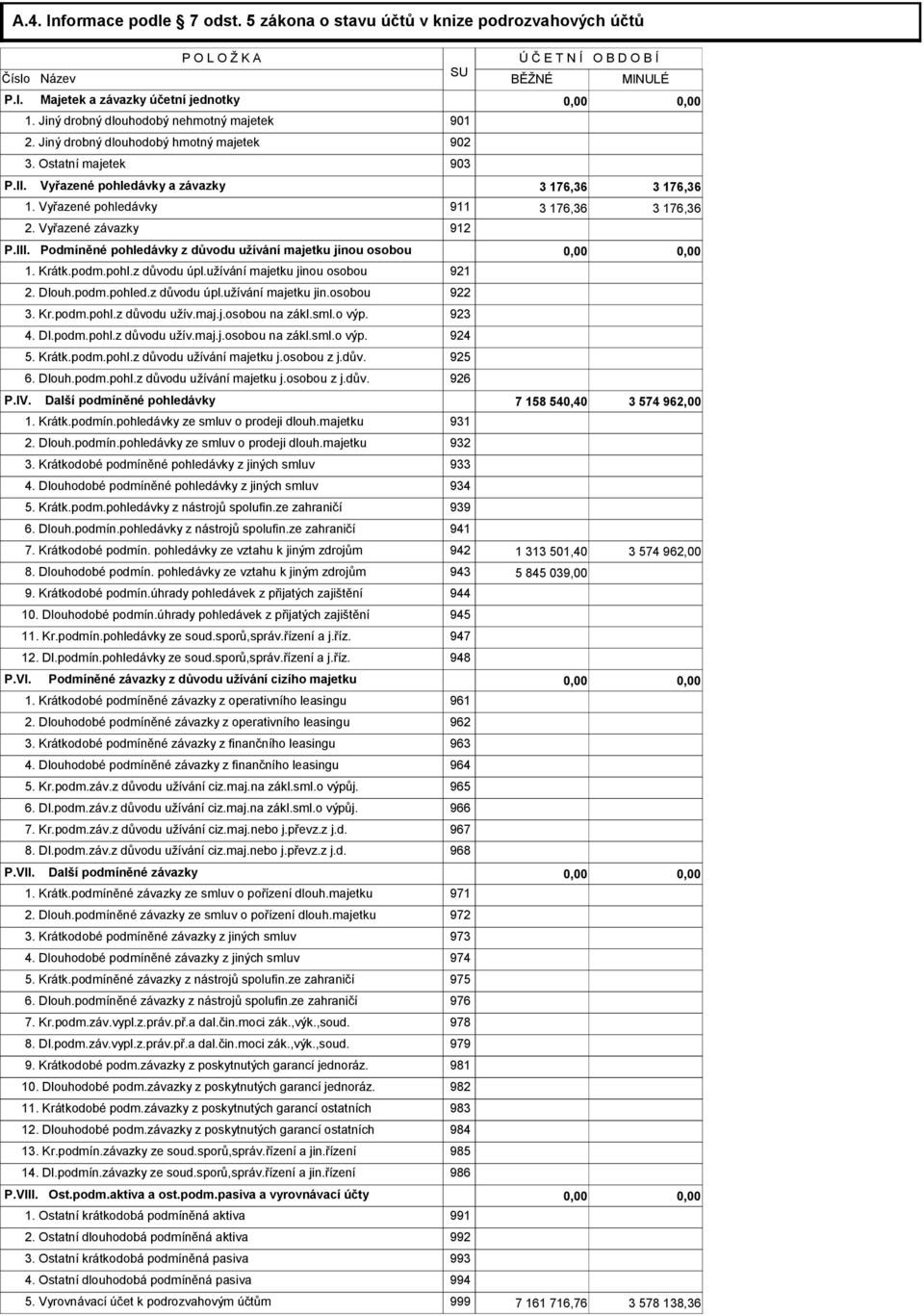 Vyřazené pohledávky 911 3 176,36 3 176,36 2. Vyřazené závazky 912 P.III. Podmíněné pohledávky z důvodu užívání majetku jinou osobou 0,00 0,00 1. Krátk.podm.pohl.z důvodu úpl.