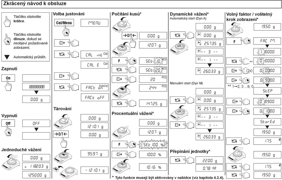 03 g 125 Volba justování al/menu ± ± Tárování # ŸÖEMU AL int al AL E FAt on Autoal FAt 121.01 g 95.97 g -121.01 g al Počítání kusů* F ± 20 12.07 g SEt 10 PS SEt 20 PS 244 147.