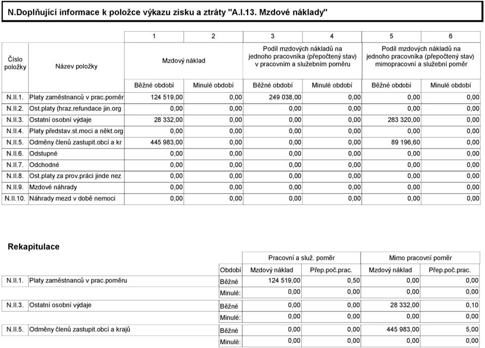 pracovníka (přepočtený stav) mimopracovní a služební poměr Běžné období Minulé období Běžné období Minulé období Běžné období Minulé období N.II.1. Platy zaměstnanců v prac.