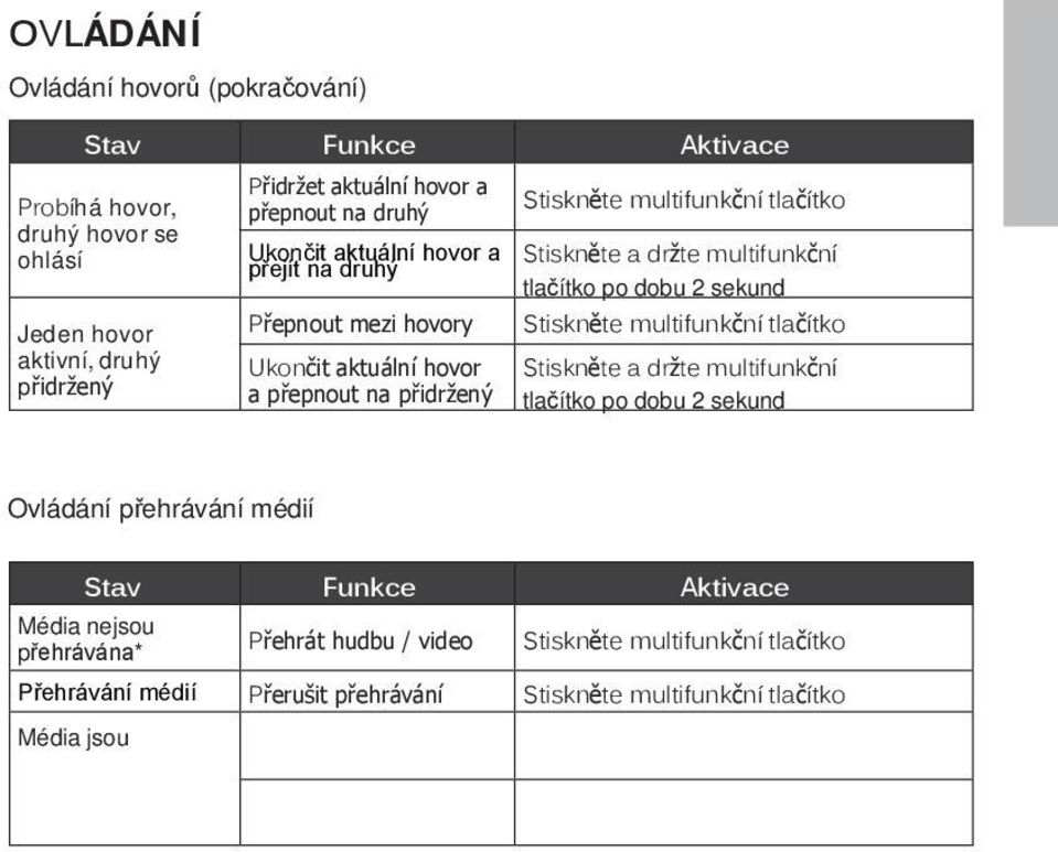 multifunkční tlačítko Stiskněte a držte multifunkční tlačítko po dobu 2 sekund Ovládání přehrávání médií Média nejsou přehrávána* Stav Funkce Aktivace Přehrát hudbu / video Stiskněte multifunkční