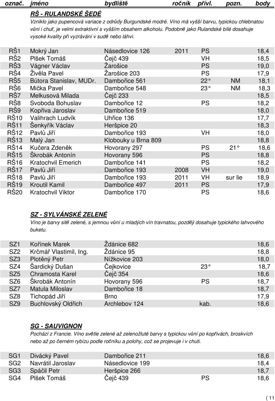 RŠ1 Mokrý Jan Násedlovice 126 2011 PS 18,4 RŠ2 Plšek Tomáš Čejč 439 VH 18,5 RŠ3 Vágner Václav Žarošice PS 19,0 RŠ4 Živěla Pavel Žarošice 203 PS 17,9 RŠ5 Bútora Stanislav, MUDr.