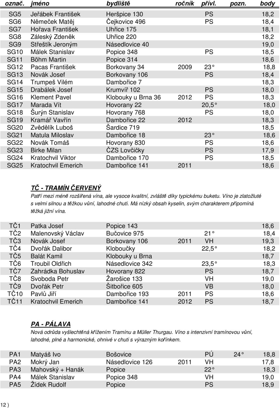 Drabálek Josef Krumvíř 102 PS 18,0 SG16 Klement Pavel Klobouky u Brna 36 2012 PS 18,3 SG17 Marada Vít Hovorany 22 20,5 18,0 SG18 Šurýn Stanislav Hovorany 768 PS 18,0 SG19 Kramář Vavřín Dambořice 22