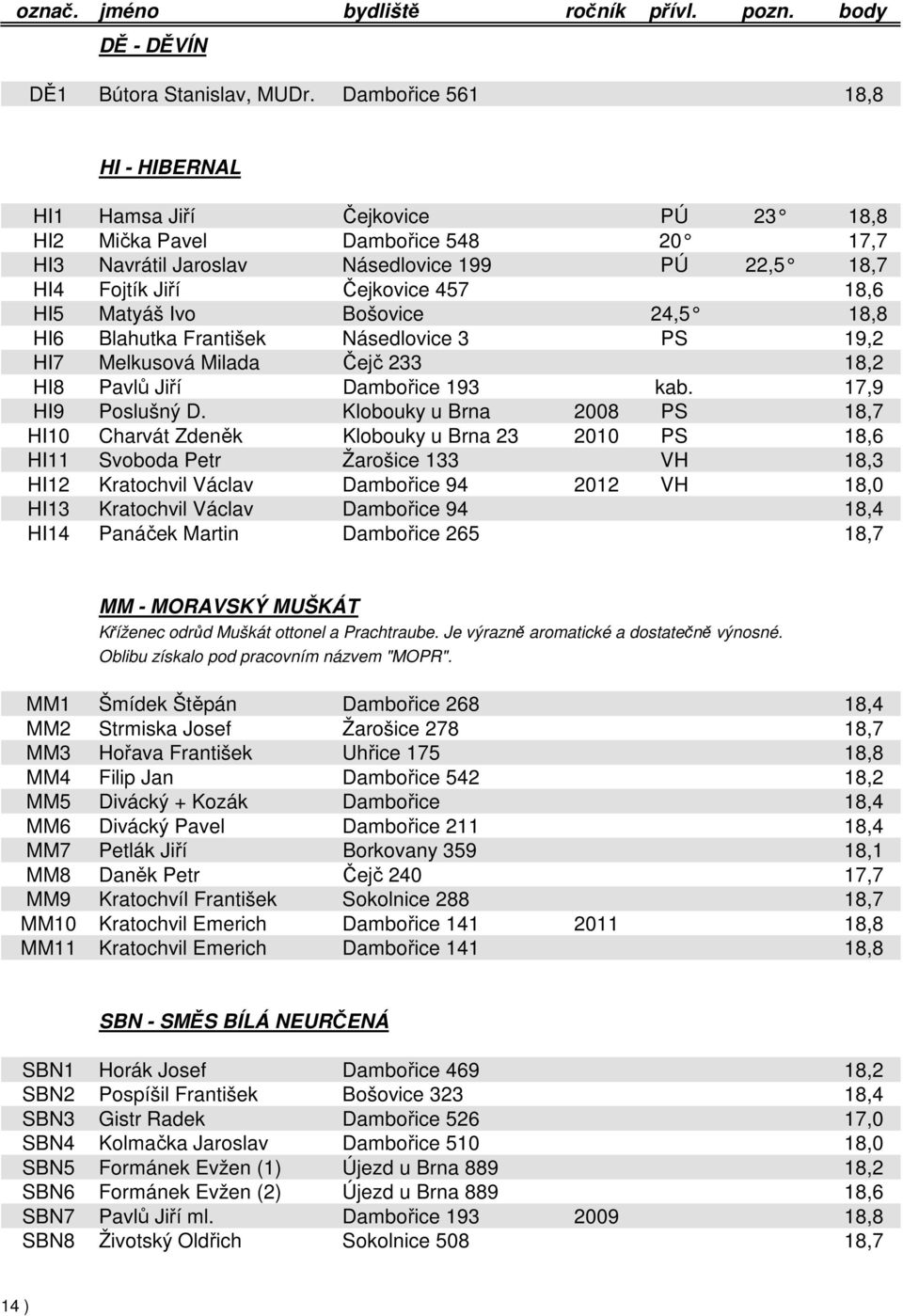 Matyáš Ivo Bošovice 24,5 18,8 HI6 Blahutka František Násedlovice 3 PS 19,2 HI7 Melkusová Milada Čejč 233 18,2 HI8 Pavlů Jiří Dambořice 193 kab. 17,9 HI9 Poslušný D.