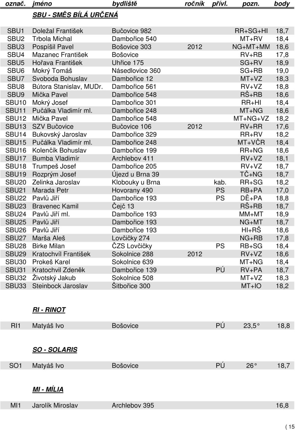 Dambořice 561 RV+VZ 18,8 SBU9 Mička Pavel Dambořice 548 RŠ+RB 18,6 SBU10 Mokrý Josef Dambořice 301 RR+HI 18,4 SBU11 Pučálka Vladimír ml.