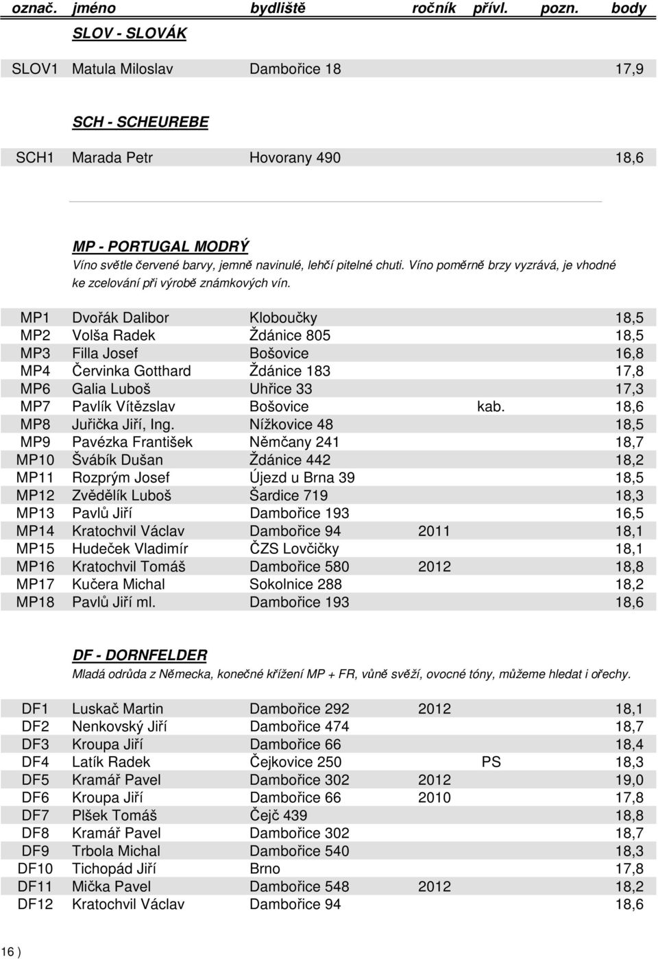 MP1 Dvořák Dalibor Kloboučky 18,5 MP2 Volša Radek Ždánice 805 18,5 MP3 Filla Josef Bošovice 16,8 MP4 Červinka Gotthard Ždánice 183 17,8 MP6 Galia Luboš Uhřice 33 17,3 MP7 Pavlík Vítězslav Bošovice