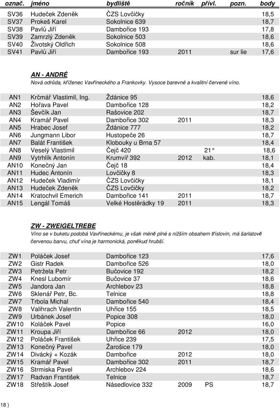 Ždánice 95 18,6 AN2 Hořava Pavel Dambořice 128 18,2 AN3 Ševčík Jan Rašovice 202 18,7 AN4 Kramář Pavel Dambořice 302 2011 18,3 AN5 Hrabec Josef Ždánice 777 18,2 AN6 Jungmann Libor Hustopeče 26 18,7