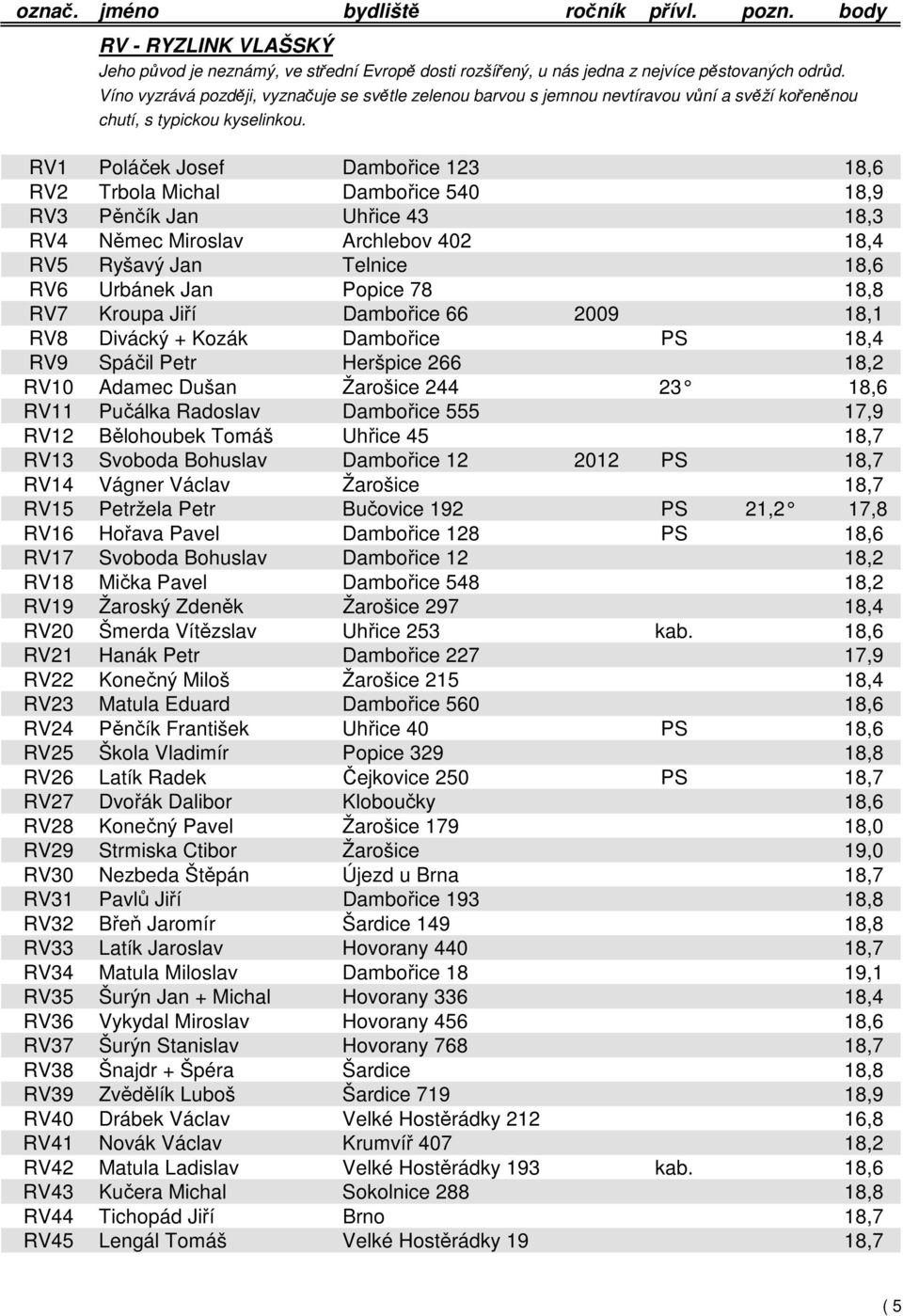 RV1 Poláček Josef Dambořice 123 18,6 RV2 Trbola Michal Dambořice 540 18,9 RV3 Pěnčík Jan Uhřice 43 18,3 RV4 Němec Miroslav Archlebov 402 18,4 RV5 Ryšavý Jan Telnice 18,6 RV6 Urbánek Jan Popice 78