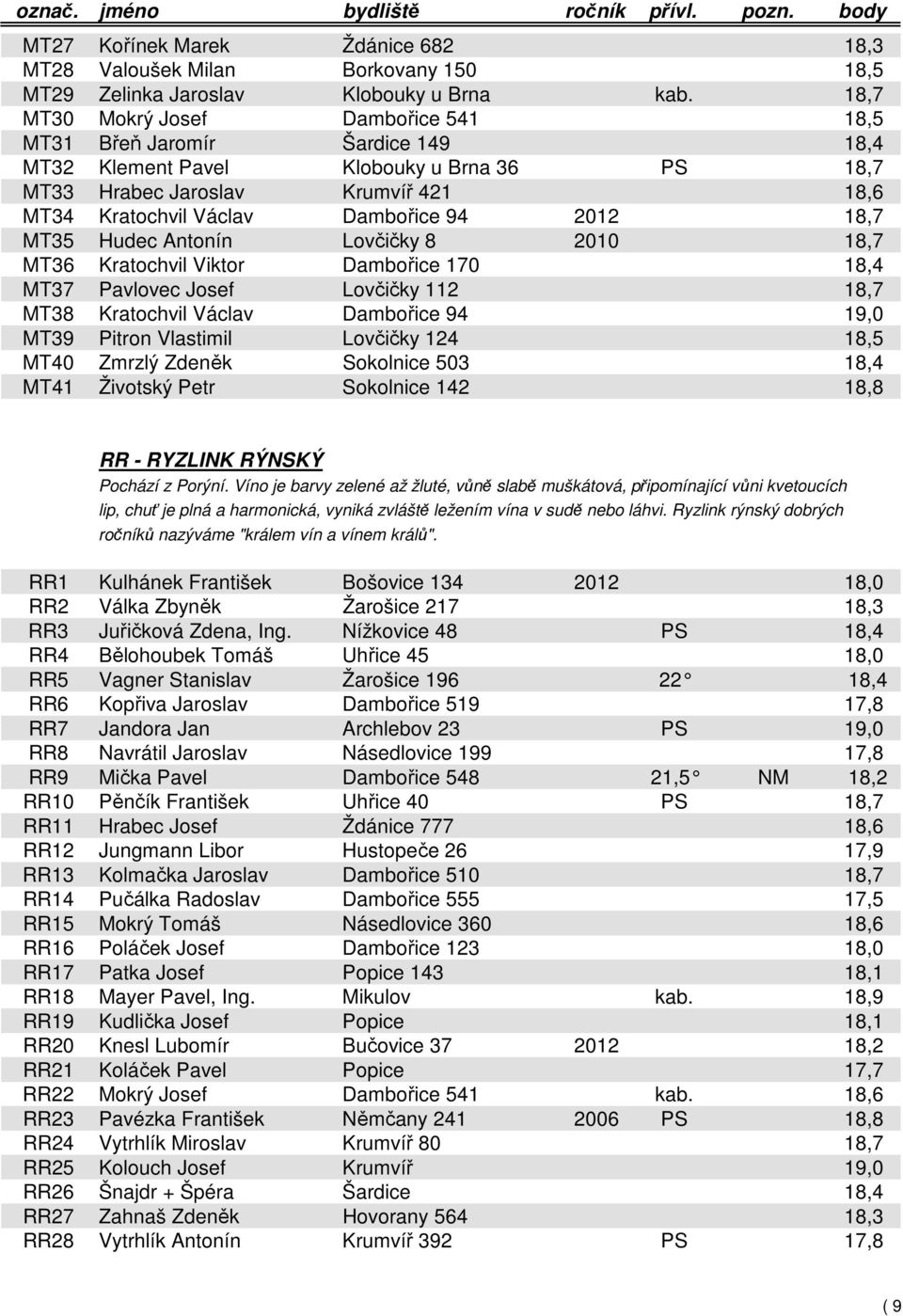 2012 18,7 MT35 Hudec Antonín Lovčičky 8 2010 18,7 MT36 Kratochvil Viktor Dambořice 170 18,4 MT37 Pavlovec Josef Lovčičky 112 18,7 MT38 Kratochvil Václav Dambořice 94 19,0 MT39 Pitron Vlastimil