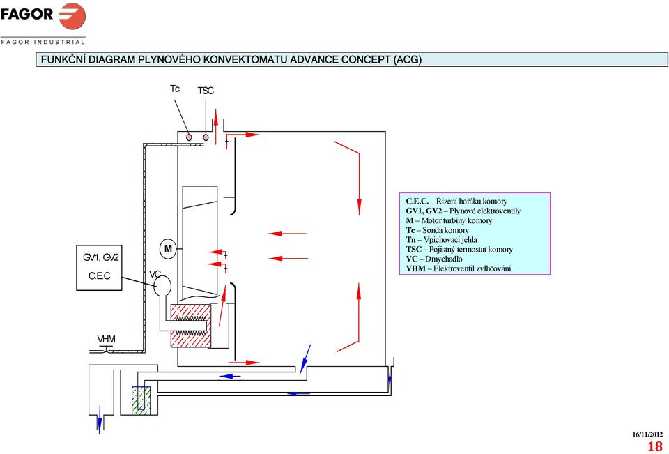 E.C VC M C.E.C. Řízení hořáku komory GV1, GV2 Plynové elektroventily M