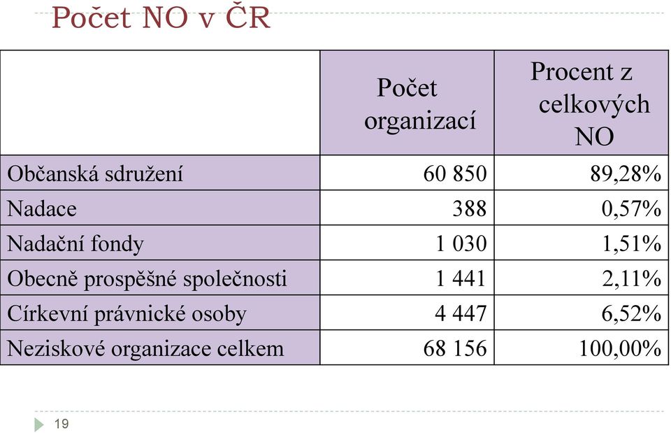 1,51% Obecně prospěšné společnosti 1 441 2,11% Církevní