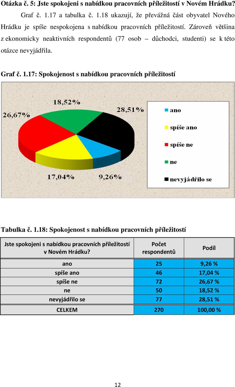 Zároveň většina z ekonomicky neaktivních (77 osob důchodci, studenti) se k této otázce nevyjádřila. Graf č. 1.