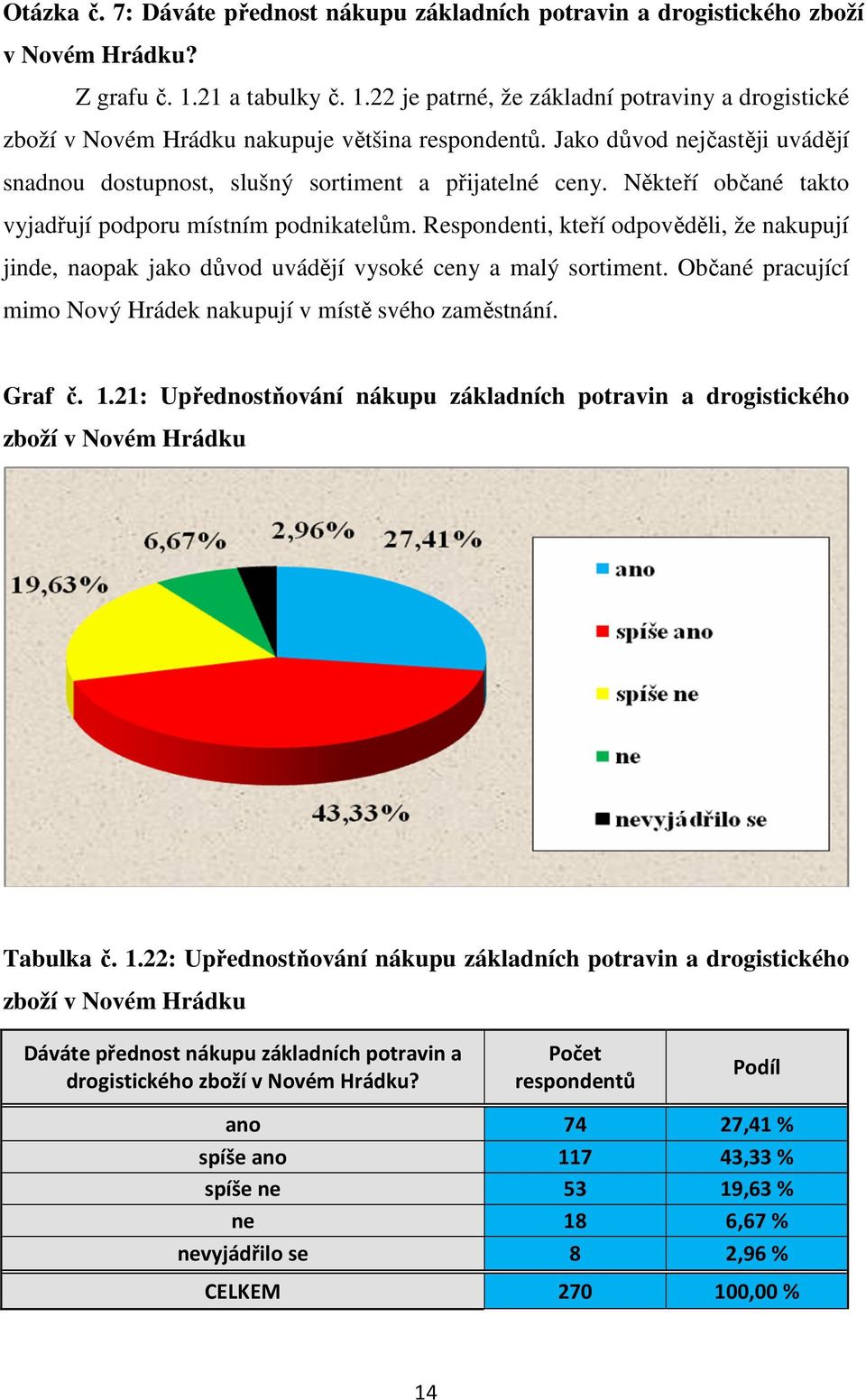 Respondenti, kteří odpověděli, že nakupují jinde, naopak jako důvod uvádějí vysoké ceny a malý sortiment. Občané pracující mimo Nový Hrádek nakupují v místě svého zaměstnání. Graf č. 1.