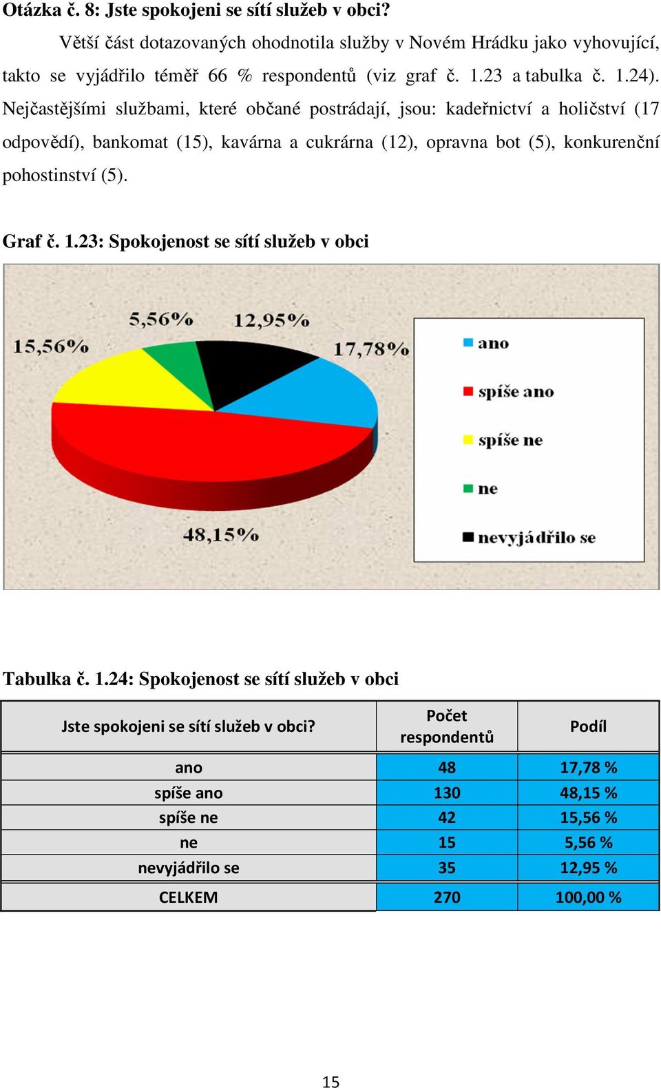 Nejčastějšími službami, které občané postrádají, jsou: kadeřnictví a holičství (17 odpovědí), bankomat (15), kavárna a cukrárna (12), opravna bot (5),