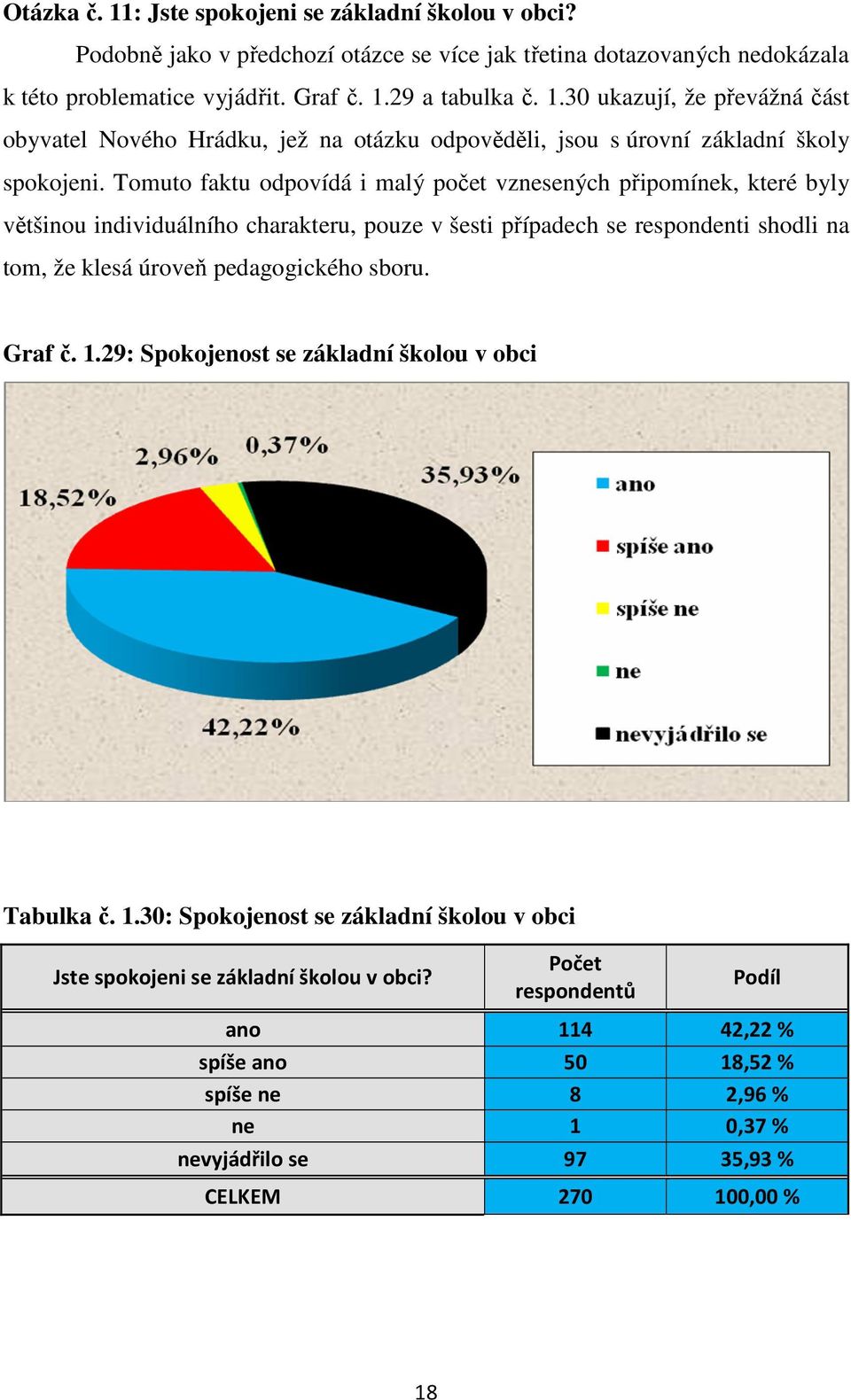 sboru. Graf č. 1.29: Spokojenost se základní školou v obci Tabulka č. 1.30: Spokojenost se základní školou v obci Jste spokojeni se základní školou v obci?