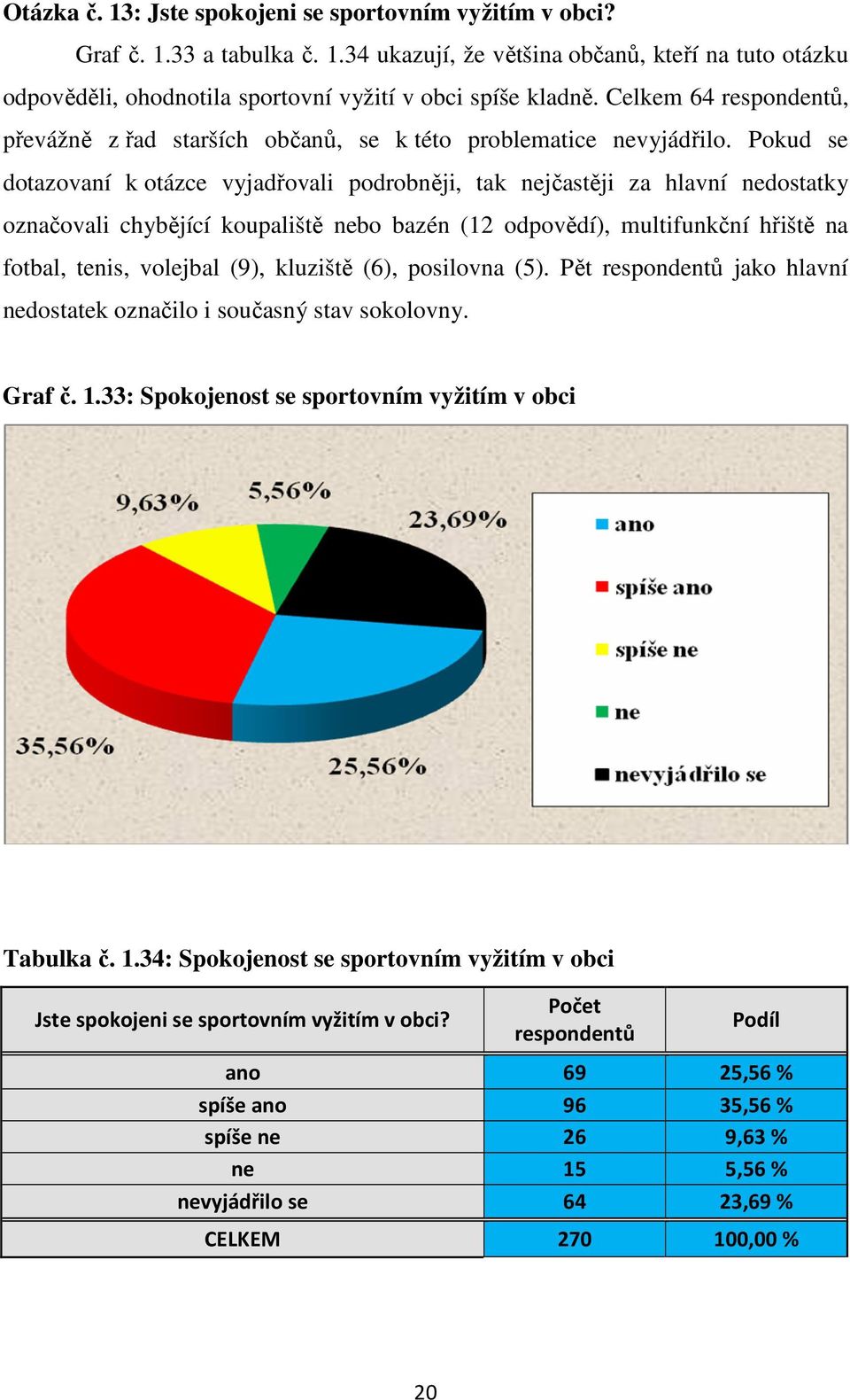 Pokud se dotazovaní k otázce vyjadřovali podrobněji, tak nejčastěji za hlavní nedostatky označovali chybějící koupaliště nebo bazén (12 odpovědí), multifunkční hřiště na fotbal, tenis, volejbal (9),