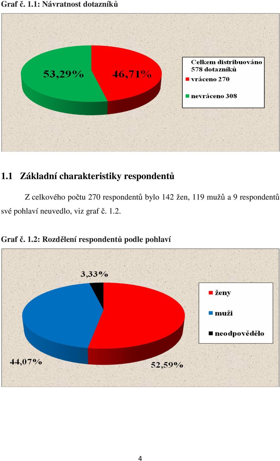 270 bylo 142 žen, 119 mužů a 9 své pohlaví