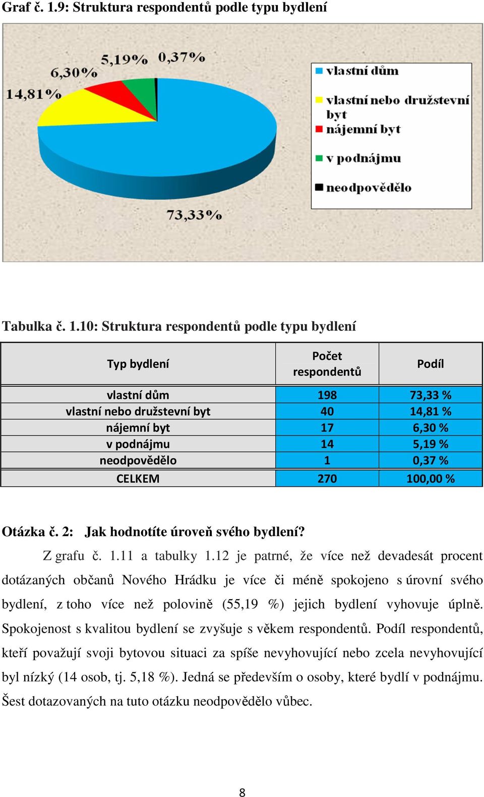 10: Struktura podle typu bydlení Typ bydlení Podíl vlastní dům 198 73,33 % vlastní nebo družstevní byt 40 14,81 % nájemní byt 17 6,30 % v podnájmu 14 5,19 % neodpovědělo 1 0,37 % CELKEM 270 100,00 %