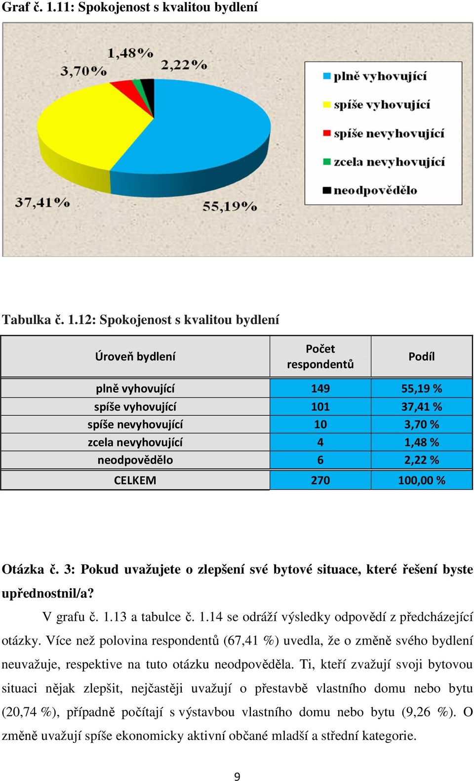 12: Spokojenost s kvalitou bydlení Úroveň bydlení Podíl plně vyhovující 149 55,19 % spíše vyhovující 101 37,41 % spíše nevyhovující 10 3,70 % zcela nevyhovující 4 1,48 % neodpovědělo 6 2,22 % CELKEM