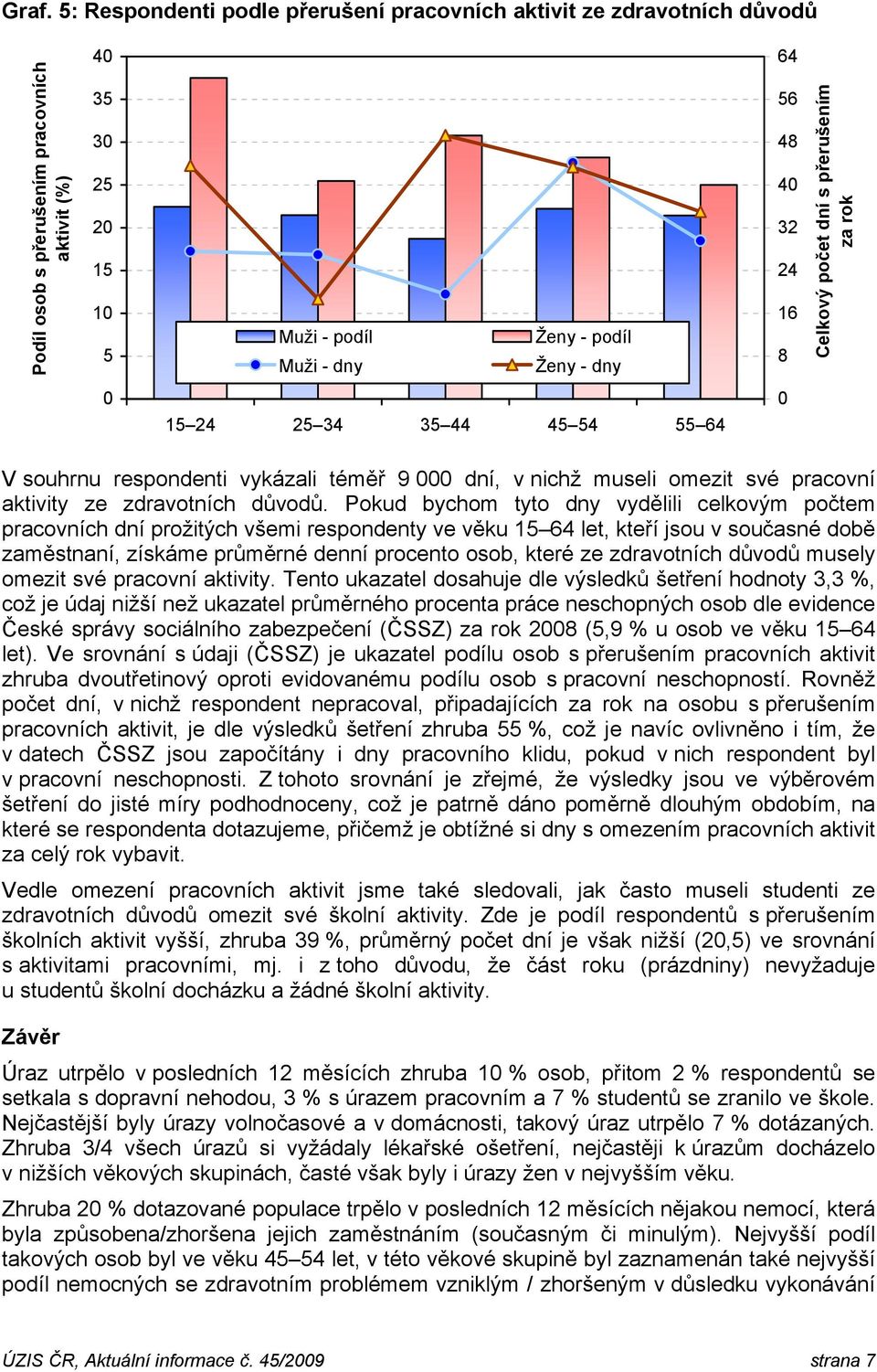 Pokud bychom tyto dny vydělili celkovým počtem pracovních dní prožitých všemi respondenty ve věku 15 64 let, kteří jsou v současné době zaměstnaní, získáme průměrné denní procento osob, které ze