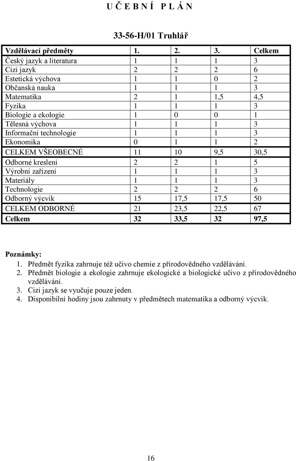 Celkem Český jazyk a literatura 1 1 1 3 Cizí jazyk 2 2 2 6 Estetická výchova 1 1 0 2 Občanská nauka 1 1 1 3 Matematika 2 1 1,5 4,5 Fyzika 1 1 1 3 Biologie a ekologie 1 0 0 1 Tělesná výchova 1 1 1 3