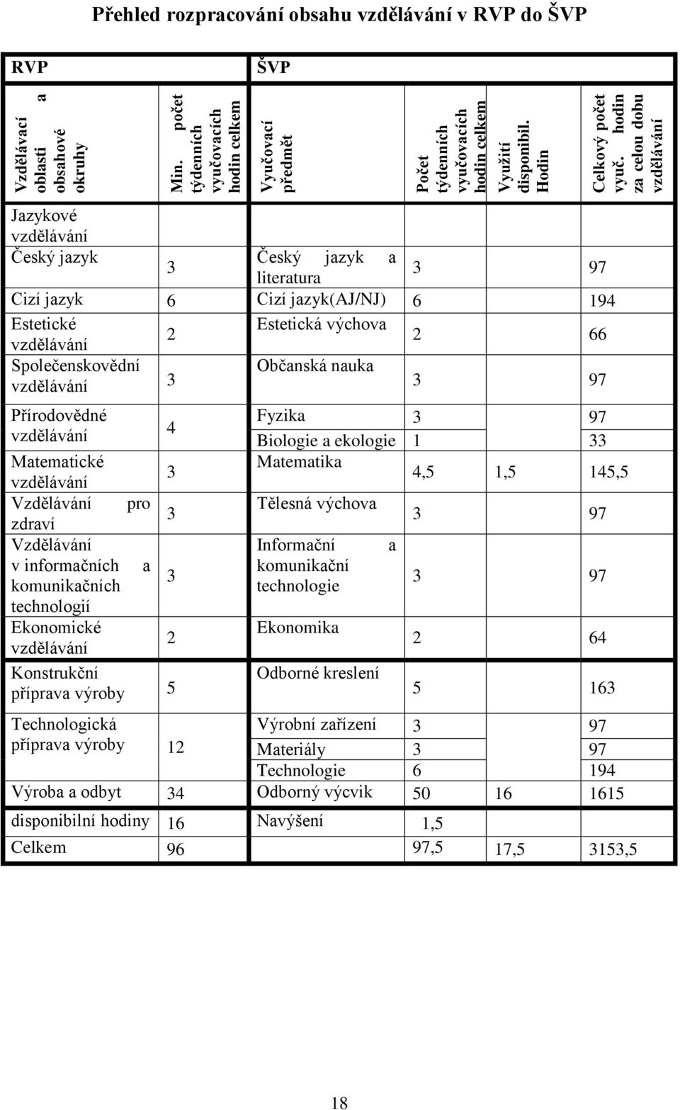 Estetická výchova 2 vzdělávání 2 66 Společenskovědní Občanská nauka vzdělávání 3 3 97 Přírodovědné vzdělávání 4 Matematické vzdělávání 3 Vzdělávání pro zdraví 3 Vzdělávání v informačních a