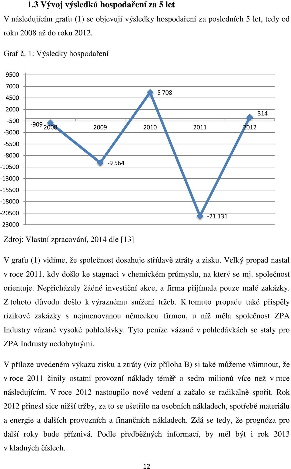 grafu (1) vidíme, že společnost dosahuje střídavě ztráty a zisku. Velký propad nastal v roce 2011, kdy došlo ke stagnaci v chemickém průmyslu, na který se mj. společnost orientuje.