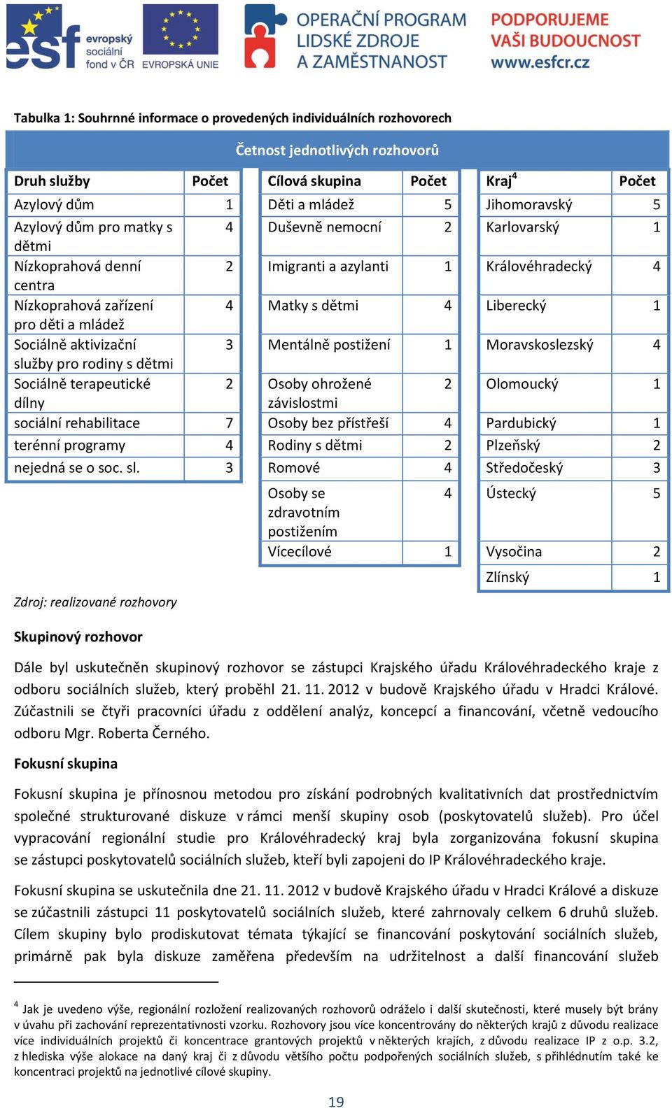 mládež Sociálně aktivizační 3 Mentálně postižení 1 Moravskoslezský 4 služby pro rodiny s dětmi Sociálně terapeutické 2 Osoby ohrožené 2 Olomoucký 1 dílny závislostmi sociální rehabilitace 7 Osoby bez