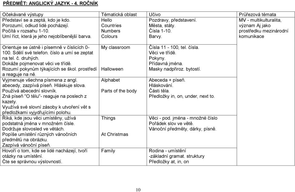 MV - multikulturalita, význam Aj jako prostředku mezinárodní komunikace Orientuje se ústně i písemně v číslicích 0-100. Sdělí své telefon. číslo a umí se zeptat na tel. č. druhých.