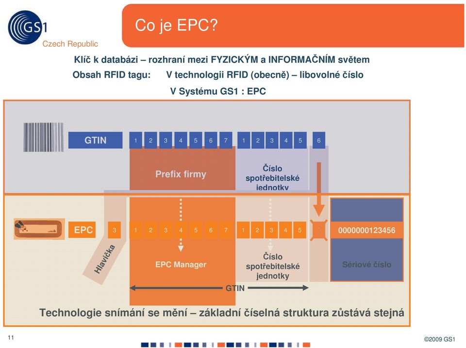 RFID (obecn) libovolnéíslo V Systému GS1 : EPC GTIN 1 2 3 4 5 6 7 1 2 3 4 5 6 Prefix firmy íslo