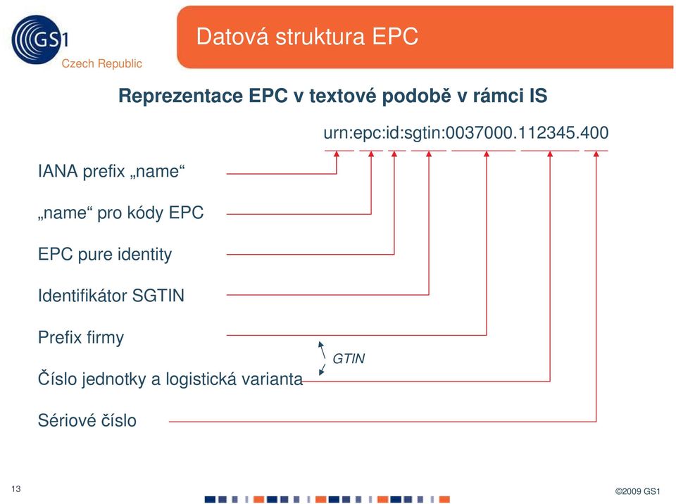 400 IANA prefix name name pro kódy EPC EPC pure identity