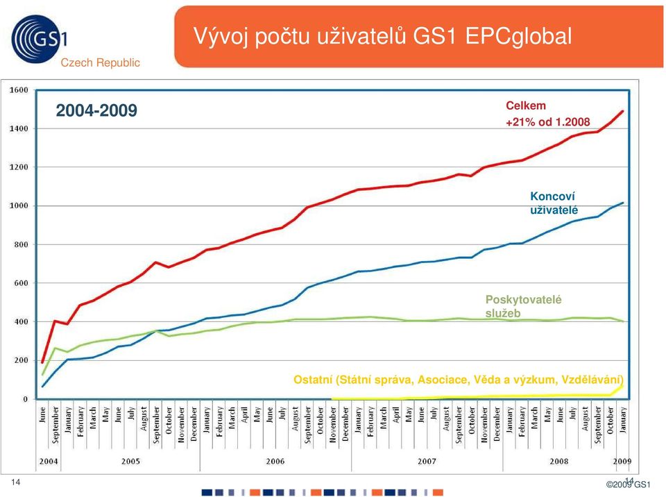 2008 Koncoví uživatelé Poskytovatelé služeb