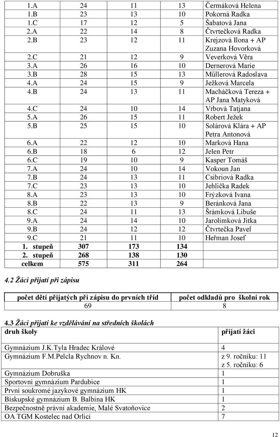 B 25 15 10 Solárová Klára + AP Petra Antonová 6.A 22 12 10 Marková Hana 6.B 18 6 12 Jelen Petr 6.C 19 10 9 Kasper Tomáš 7.A 24 10 14 Vokoun Jan 7.B 24 13 11 Csibriová Radka 7.