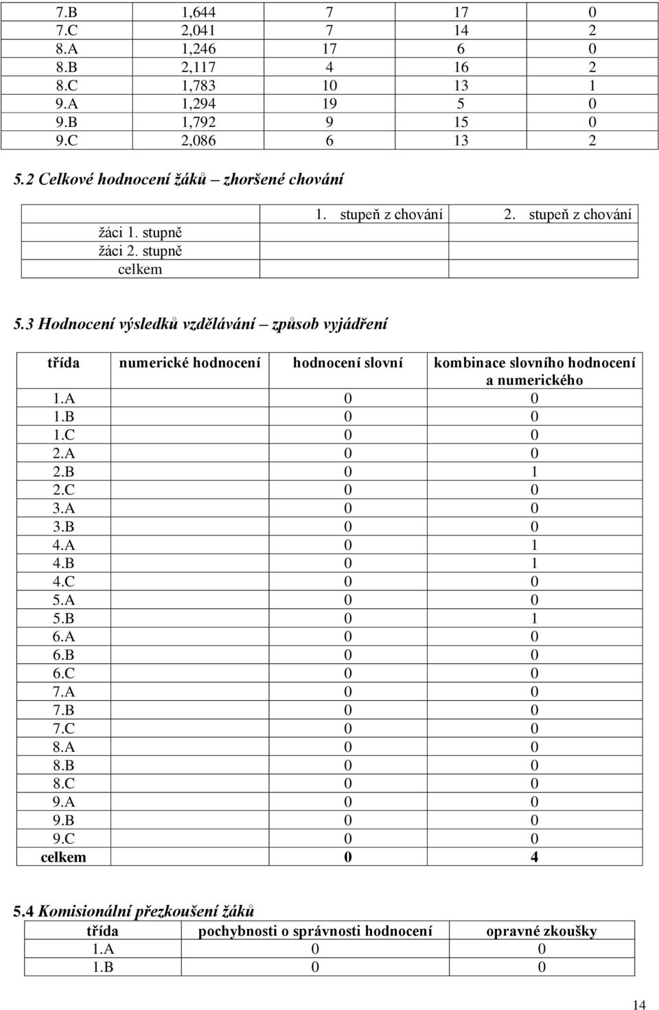 3 Hodnocení výsledků vzdělávání způsob vyjádření třída numerické hodnocení hodnocení slovní kombinace slovního hodnocení a numerického 1.A 0 0 1.B 0 0 1.C 0 0 2.A 0 0 2.B 0 1 2.