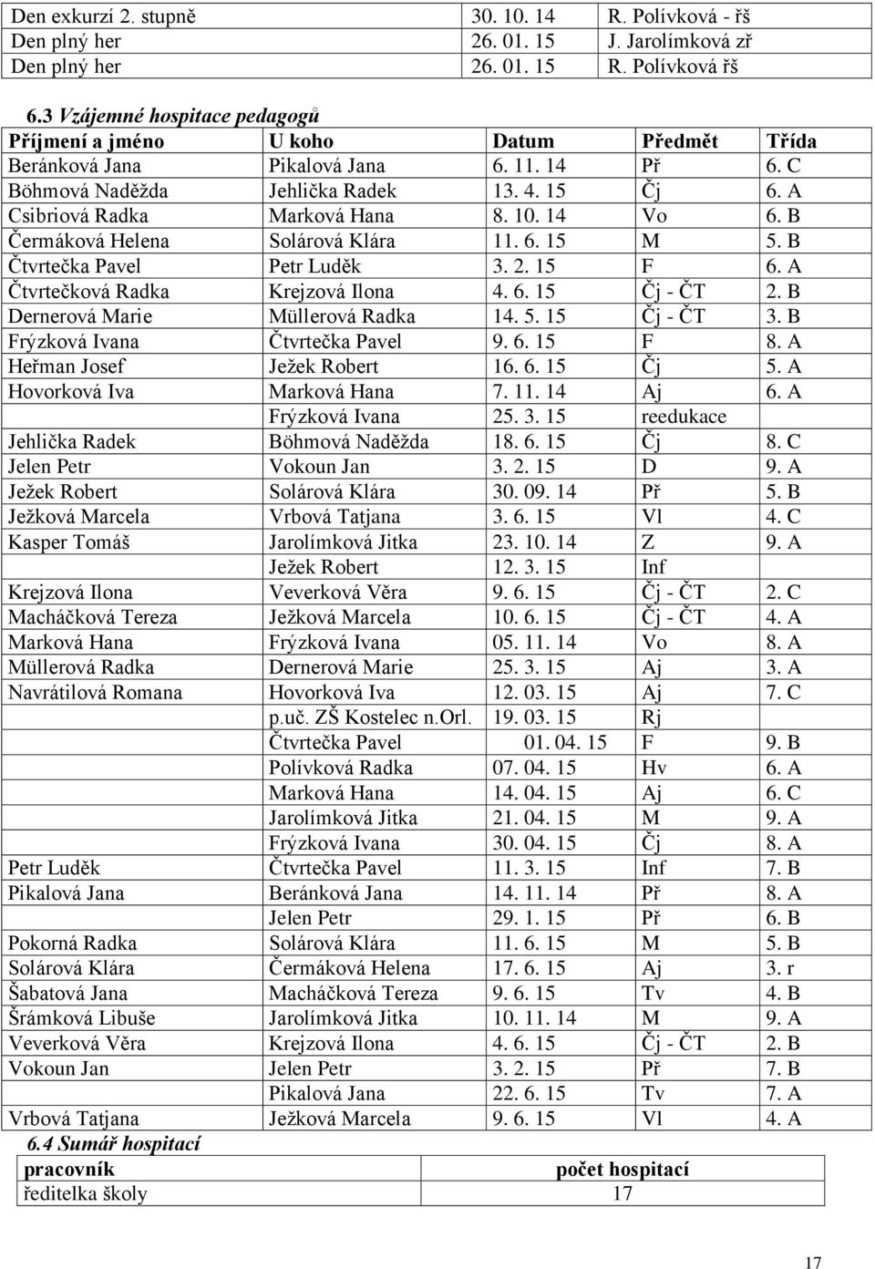 A Csibriová Radka Marková Hana 8. 10. 14 Vo 6. B Čermáková Helena Solárová Klára 11. 6. 15 M 5. B Čtvrtečka Pavel Petr Luděk 3. 2. 15 F 6. A Čtvrtečková Radka Krejzová Ilona 4. 6. 15 Čj - ČT 2.