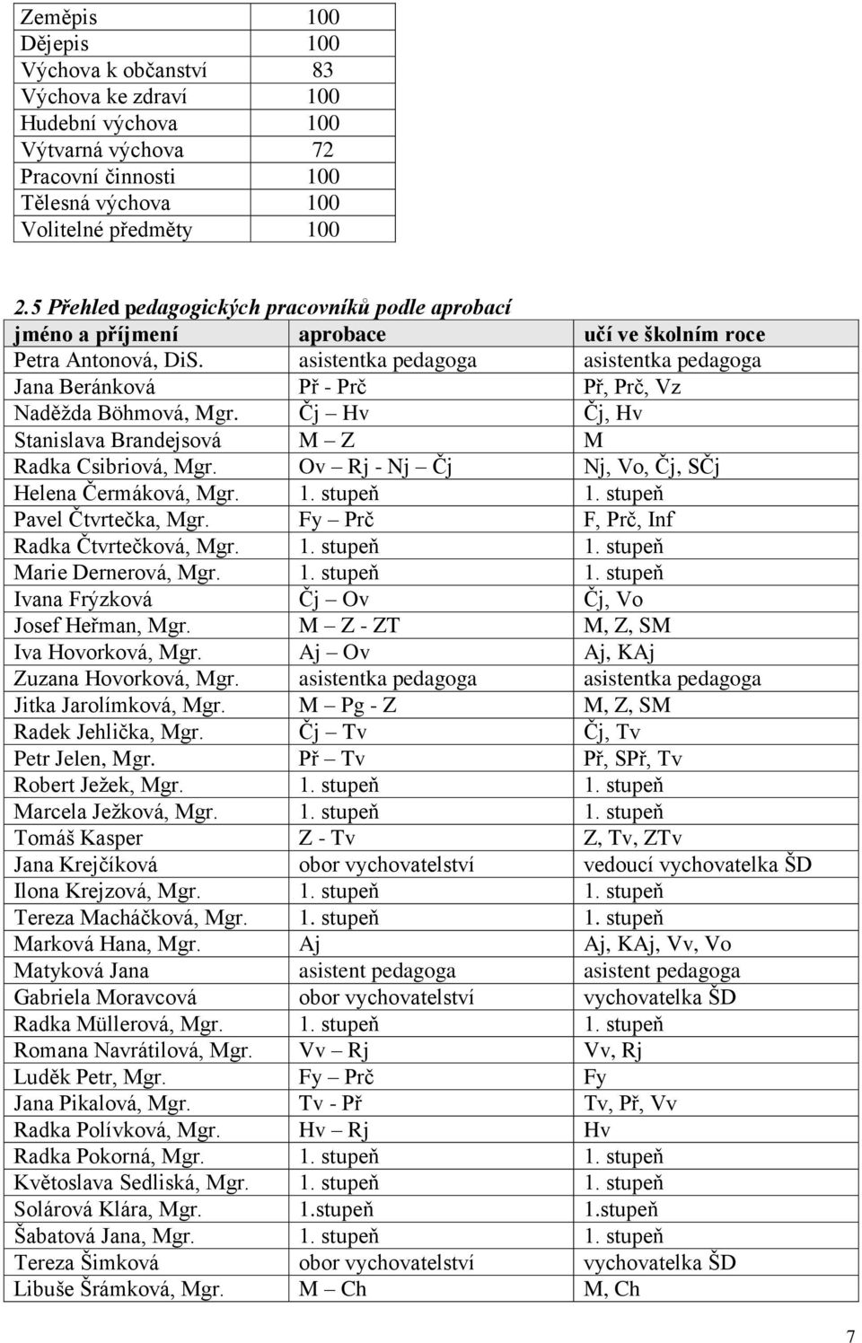 asistentka pedagoga asistentka pedagoga Jana Beránková Př - Prč Př, Prč, Vz Naděžda Böhmová, Mgr. Čj Hv Čj, Hv Stanislava Brandejsová M Z M Radka Csibriová, Mgr.