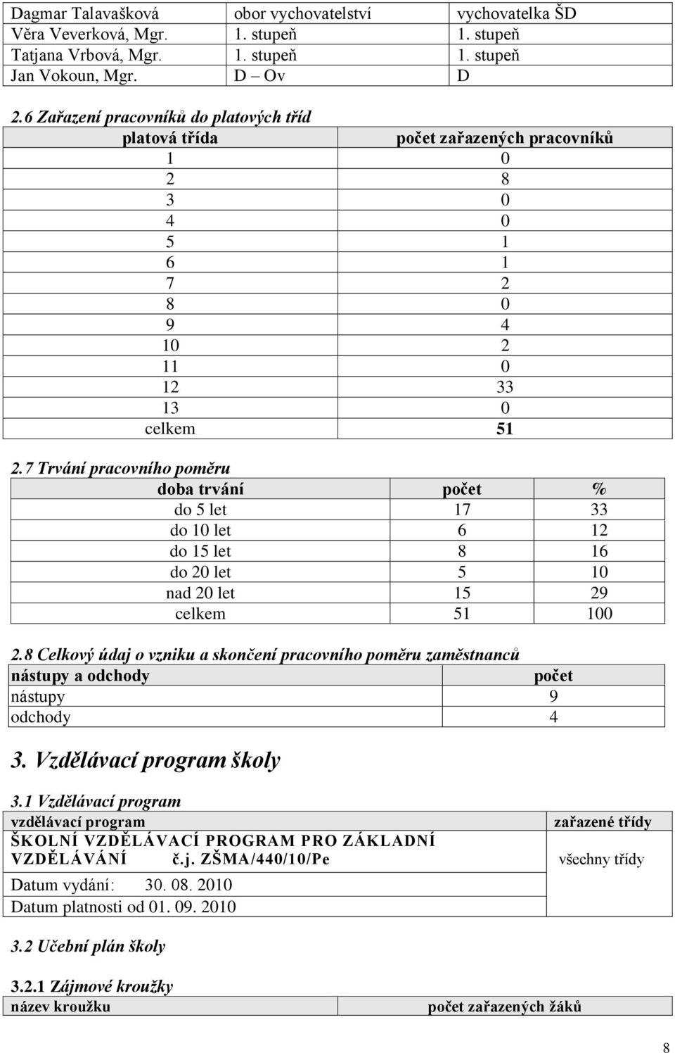 7 Trvání pracovního poměru doba trvání počet % do 5 let 17 33 do 10 let 6 12 do 15 let 8 16 do 20 let 5 10 nad 20 let 15 29 celkem 51 100 2.