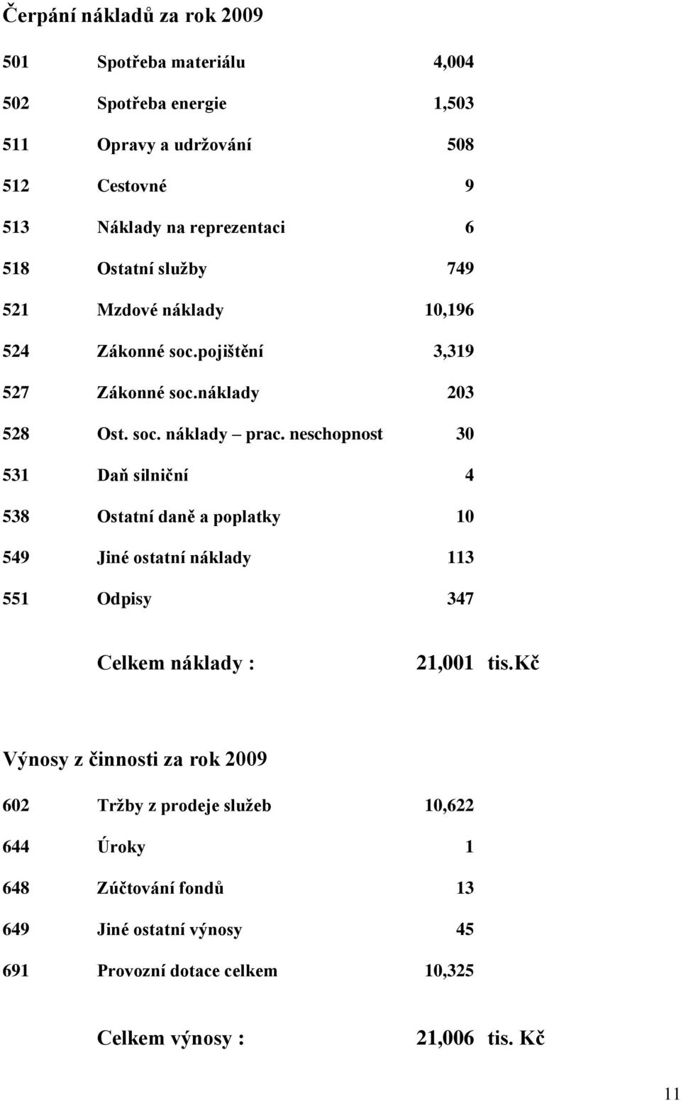 neschopnost 30 531 Daň silniční 4 538 Ostatní daně a poplatky 10 549 Jiné ostatní náklady 113 551 Odpisy 347 Celkem náklady : 21,001 tis.