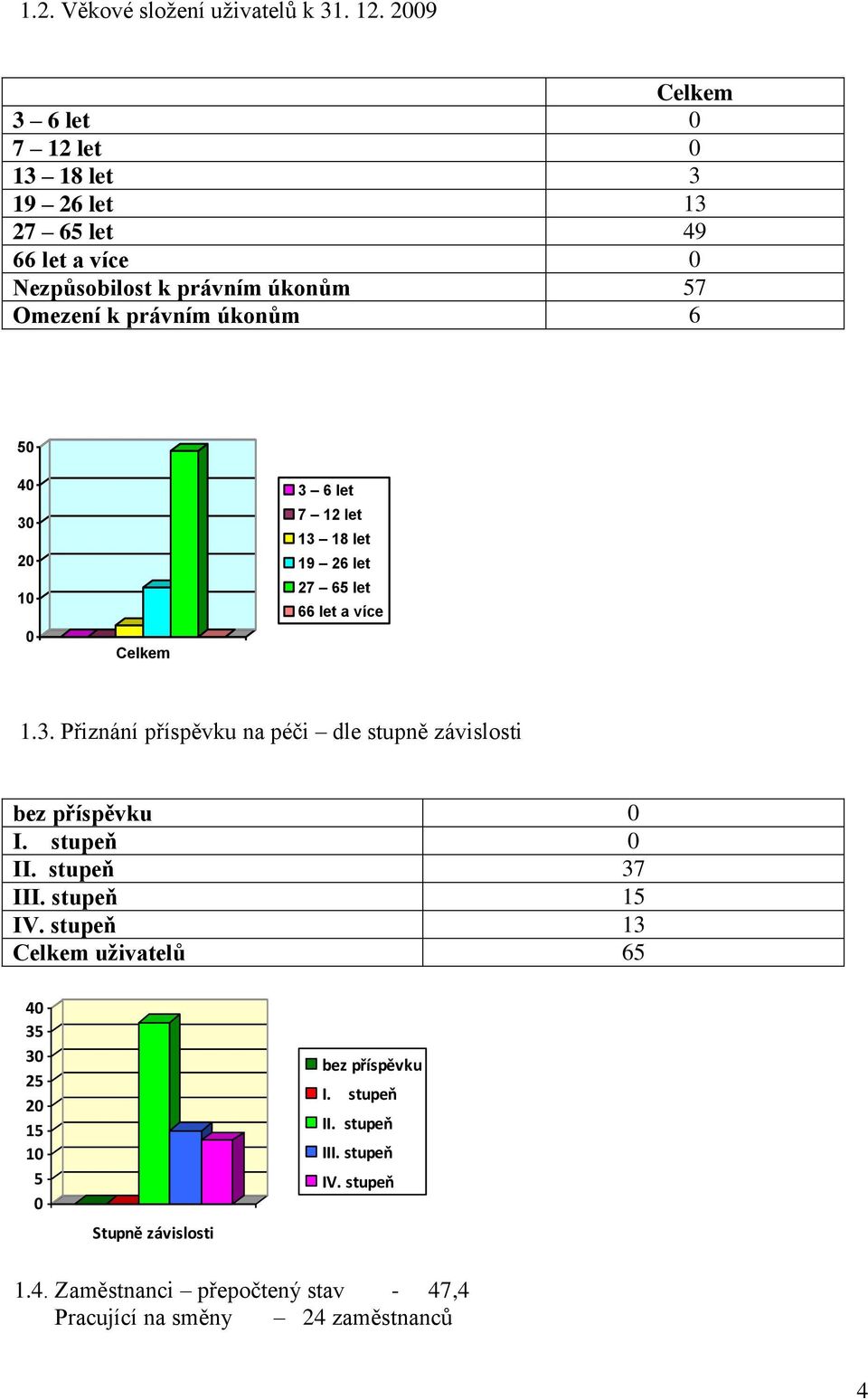 50 40 30 20 10 0 Celkem 3 6 let 7 12 let 13 18 let 19 26 let 27 65 let 66 let a více 1.3. Přiznání příspěvku na péči dle stupně závislosti bez příspěvku 0 I.