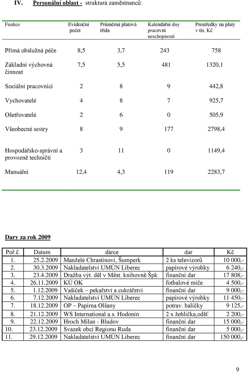 Hospodářsko-správní a provozně techničtí 3 11 0 1149,4 Manuální 12,4 4,3 119 2283,7 Dary za rok 2009 Poř.č. Datum dárce dar Kč 1. 25.2.2009 Manţelé Chrastinovi, Šumperk 2 ks televizorů 10 000,- 2. 30.