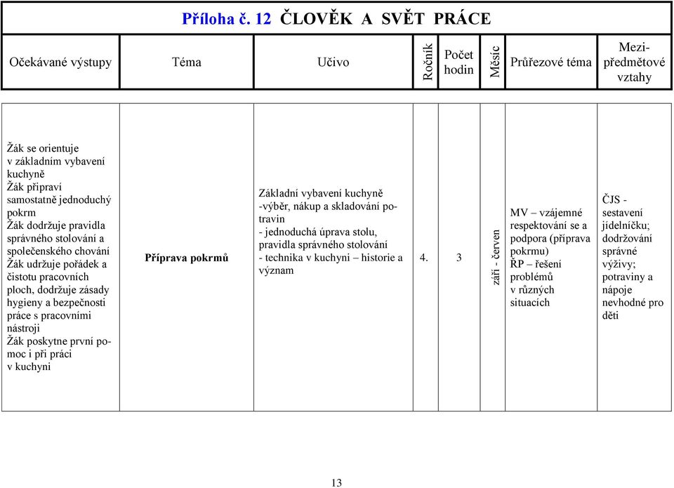Základní vybavení kuchyně -výběr, nákup a skladování potravin - jednoduchá úprava stolu, pravidla správného stolování - technika v kuchyni historie a význam 4.
