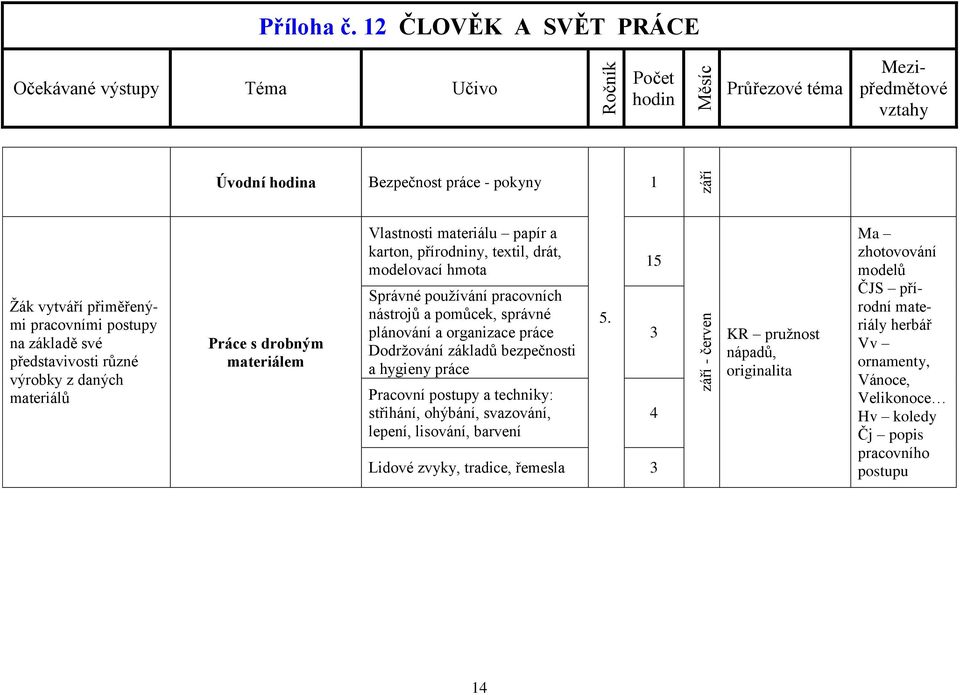 organizace práce Dodržování základů bezpečnosti a hygieny práce Pracovní postupy a techniky: střihání, ohýbání, svazování, lepení, lisování, barvení Lidové zvyky,