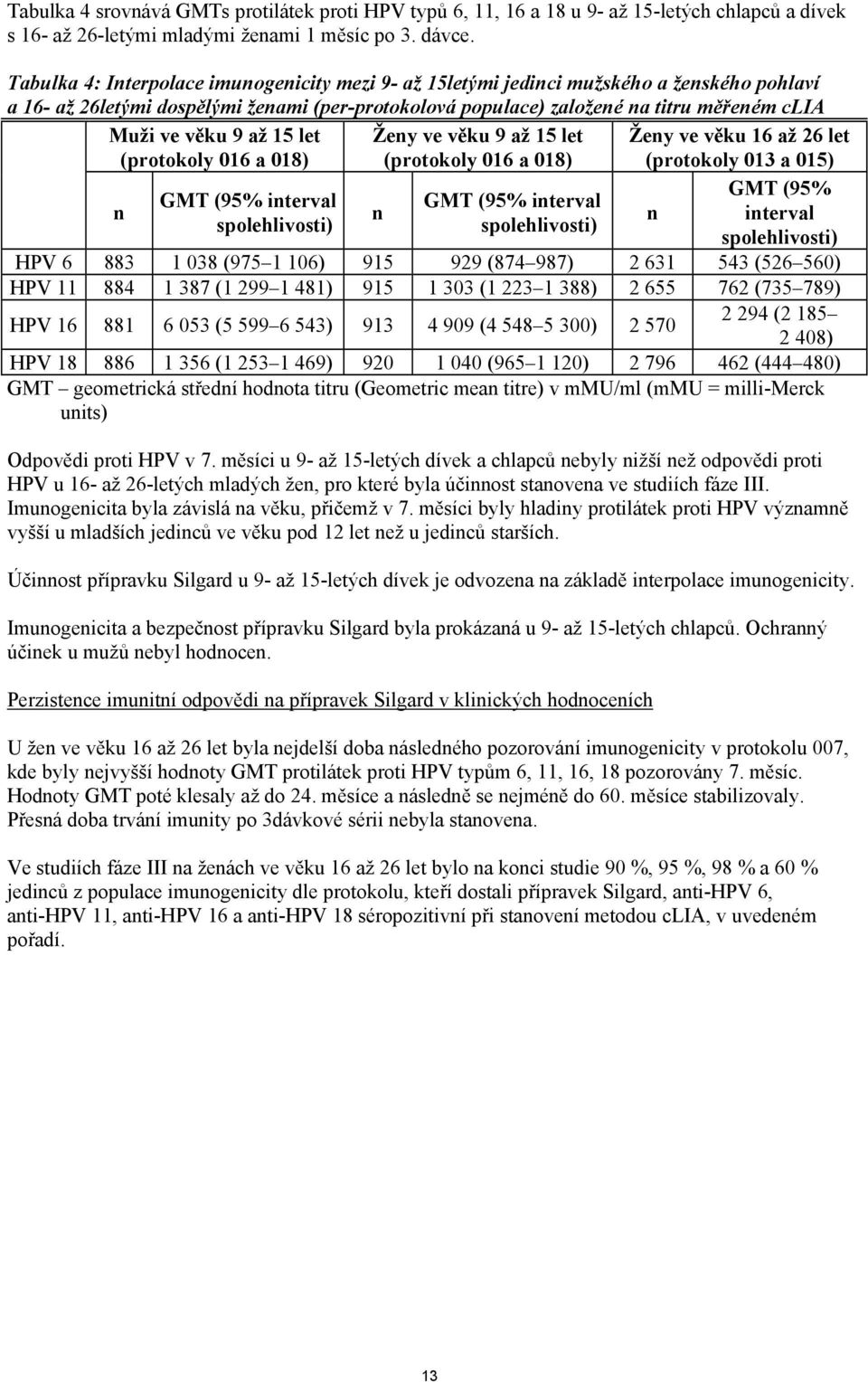 9 až 15 let (protokoly 016 a 018) Ženy ve věku 9 až 15 let (protokoly 016 a 018) Ženy ve věku 16 až 26 let (protokoly 013 a 015) n GMT (95% GMT (95% interval GMT (95% interval n n interval