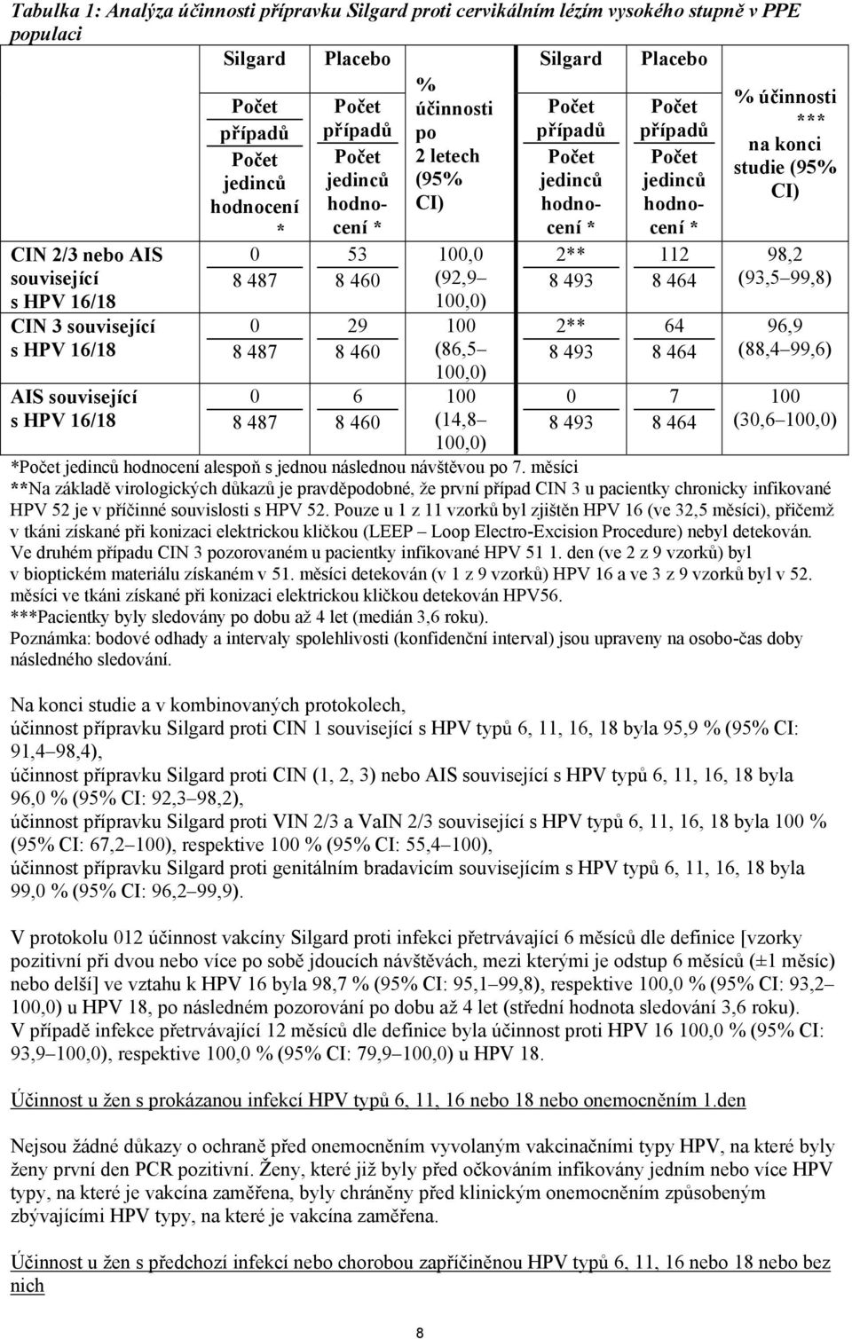 hodnocení * 2** 8 493 2** 8 493 0 8 493 hodnocení * 112 8 464 64 8 464 7 8 464 % účinnosti *** na konci studie (95% CI) 98,2 (93,5 99,8) 96,9 (88,4 99,6) 100 (30,6 100,0) * hodnocení alespoň s jednou