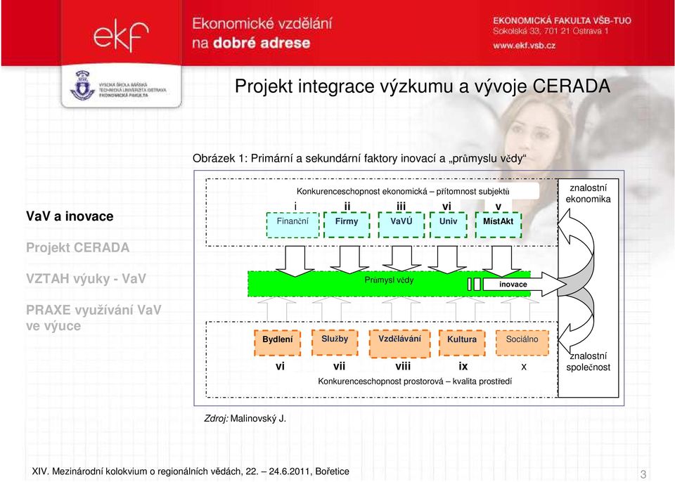 MístAkt znalostní ekonomika Průmysl vědy inovace Bydlení Služby Vzdělávání Kultura Sociálno vi vii