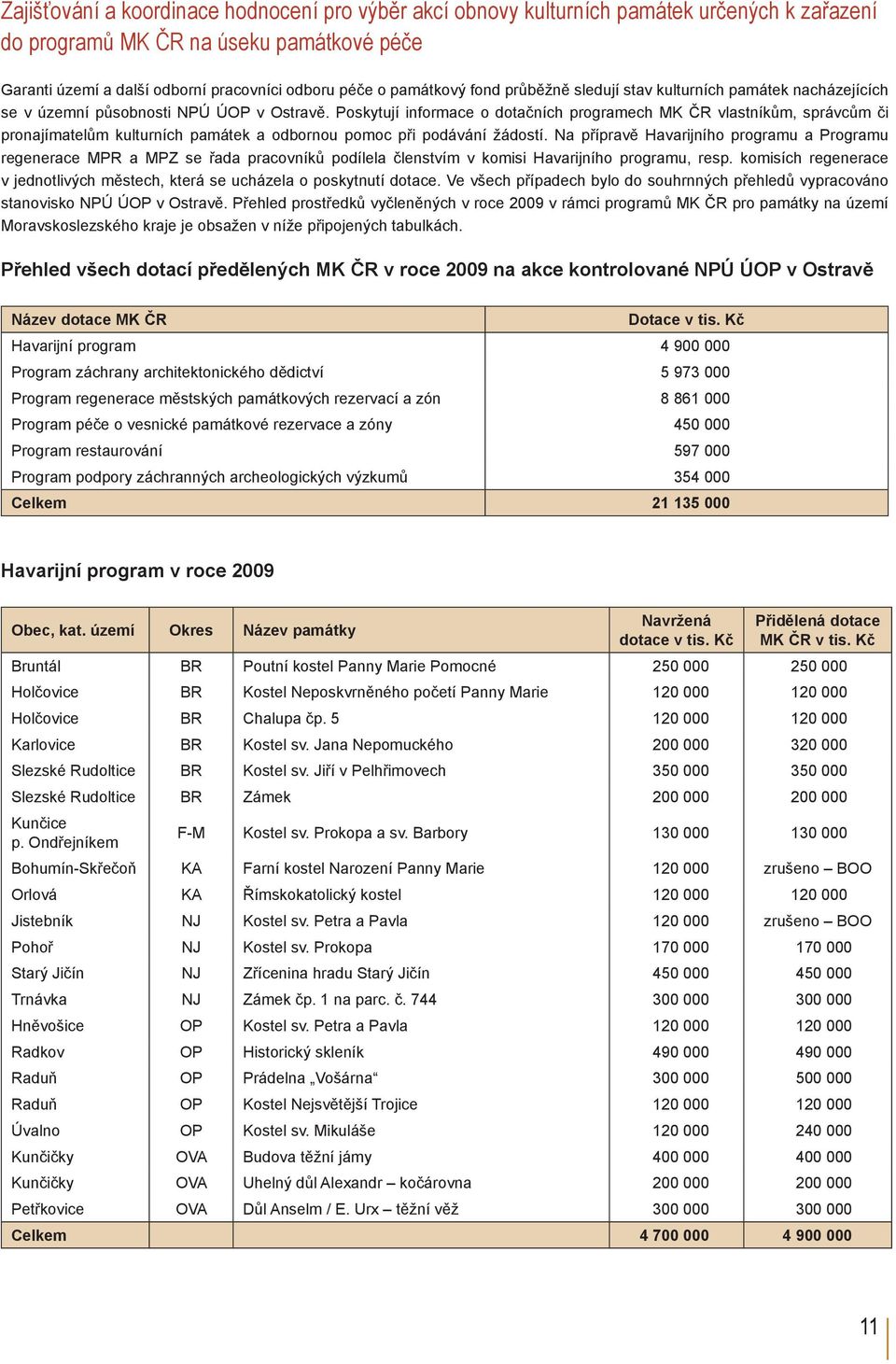 kulturních památek a odbornou pomoc při podávání žádostí Na přípravě Havarijního programu a Programu regenerace MPR a MPZ se řada pracovníků podílela členstvím v komisi Havarijního programu, resp