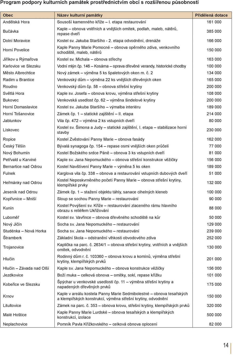 Pomocné obnova opěrného zdiva, venkovního schodiště, maleb, nátěrů 150 000 Jiříkov u Rýmařova Kostel sv Michala obnova střechy 163 000 Karlovice ve Slezsku Vodní mlýn čp 146 Kosárna oprava dřevěné