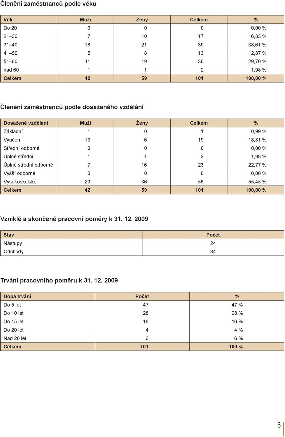 1 1 2 1,98 % Úplné střední odborné 7 16 23 22,77 % Vyšší odborné 0 0 0 0,00 % Vysokoškolské 20 36 56 55,45 % Celkem 42 59 101 100,00 % Vzniklé a skončené pracovní poměry k 31. 12.