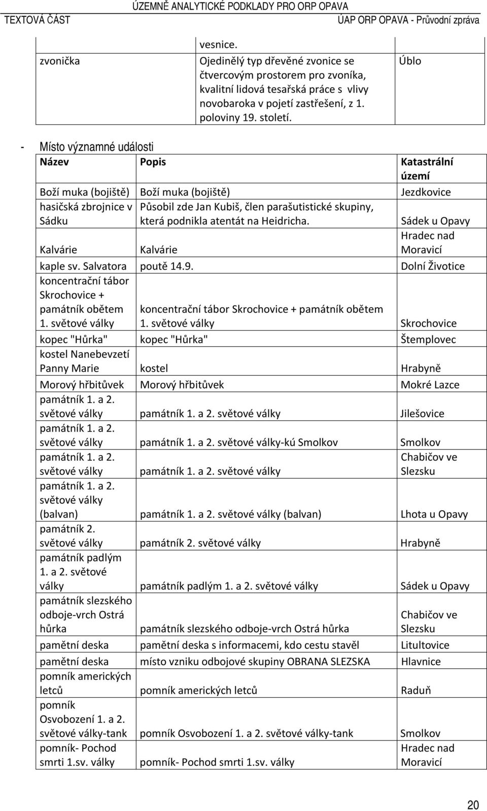 která podnikla atentát na Heidricha. Kalvárie Sádek u Opavy kaple sv. Salvatora poutě 14.9. Dolní Životice koncentrační tábor Skrochovice + památník obětem 1.