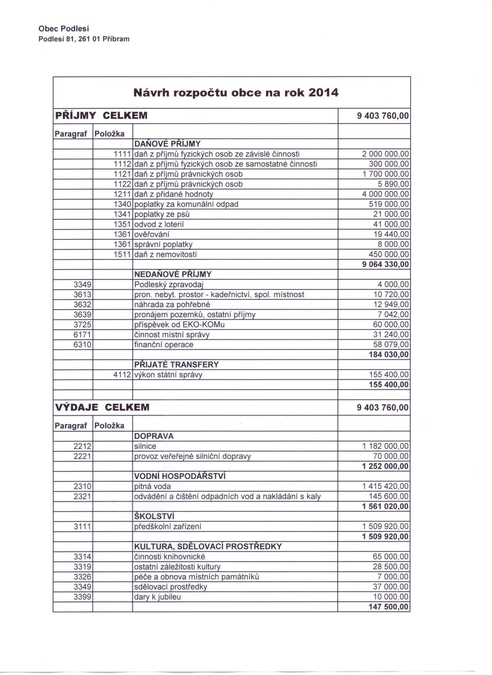 komunální odpad 519000,00 1341 poplatky ze psů 21 000,00 1351 odvod z loterií 41 000,00 1361 ověřování 19440,00 1361 správní poplatky 8000,00 1511 daň z nemovitostí 450000,00 9064330,00 NEDANOVE